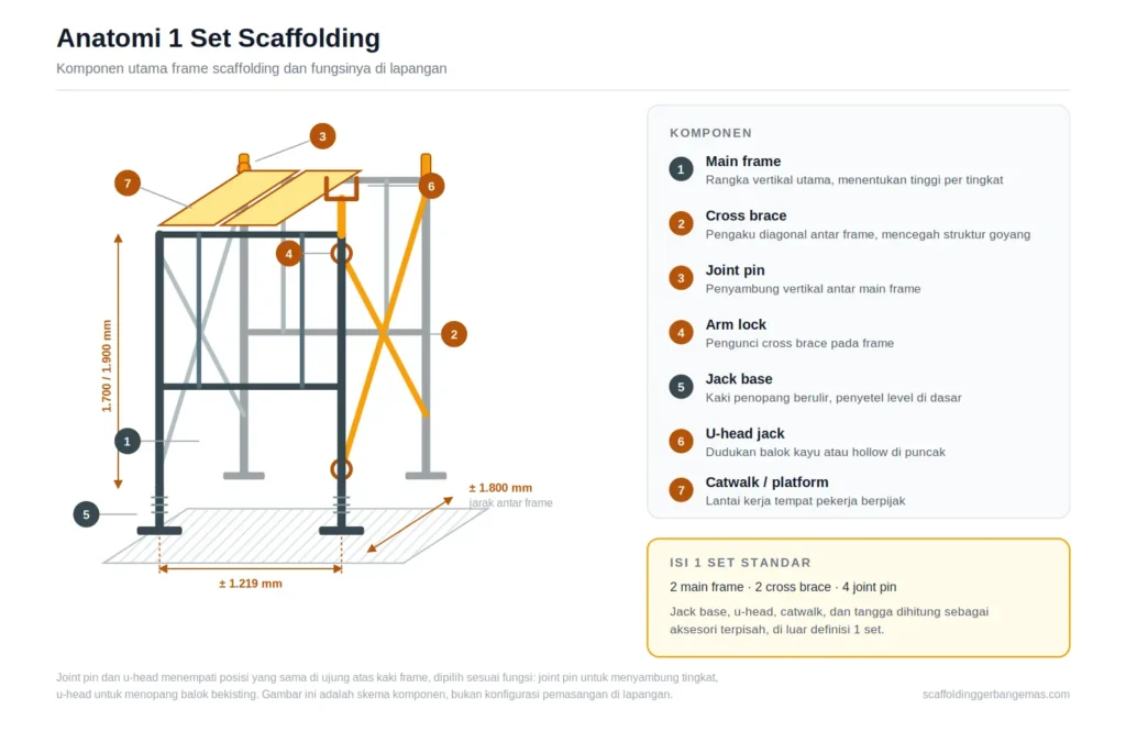 Diagram komponen 1 set scaffolding: main frame, cross brace, joint pin, arm lock, jack base, u-head jack, dan catwalk, dengan dimensi 1.219 mm dan tinggi 1.700 sampai 1.900 mm