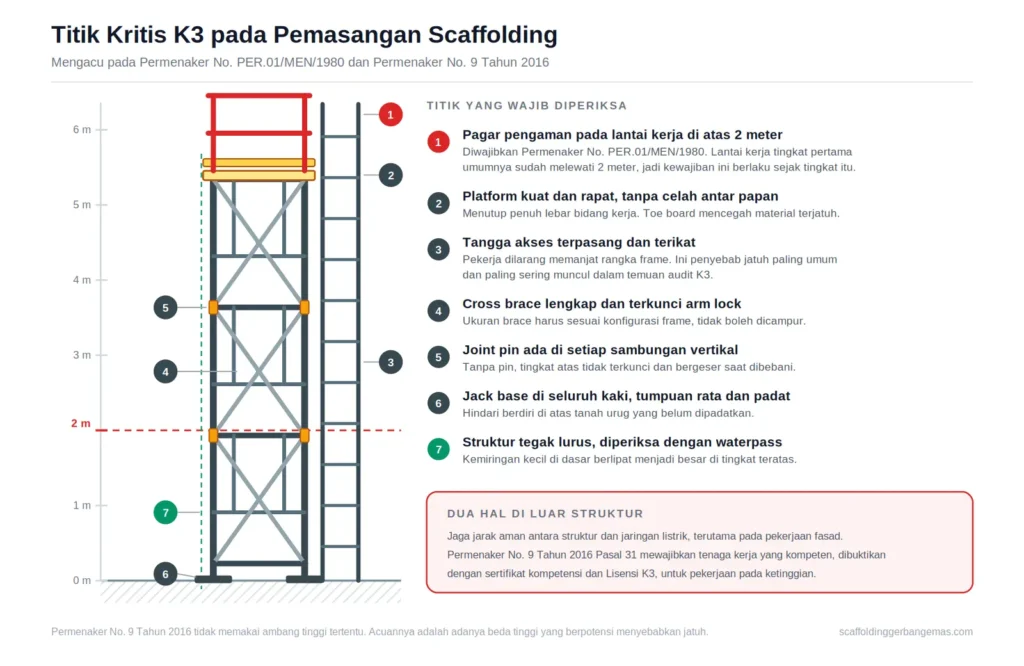Diagram titik kritis K3 scaffolding: pagar pengaman wajib di atas 2 meter, platform rapat, tangga akses, cross brace terkunci arm lock, joint pin, jack base, dan struktur tegak lurus