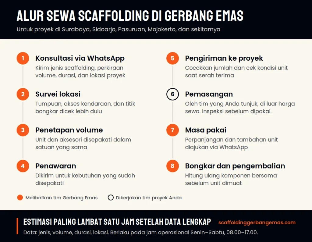 Delapan langkah sewa scaffolding di Gerbang Emas untuk proyek di Surabaya dan sekitarnya, dari konsultasi WhatsApp dan survei lokasi hingga pengiriman, pemasangan oleh tim yang ditunjuk penyewa, dan pengembalian unit