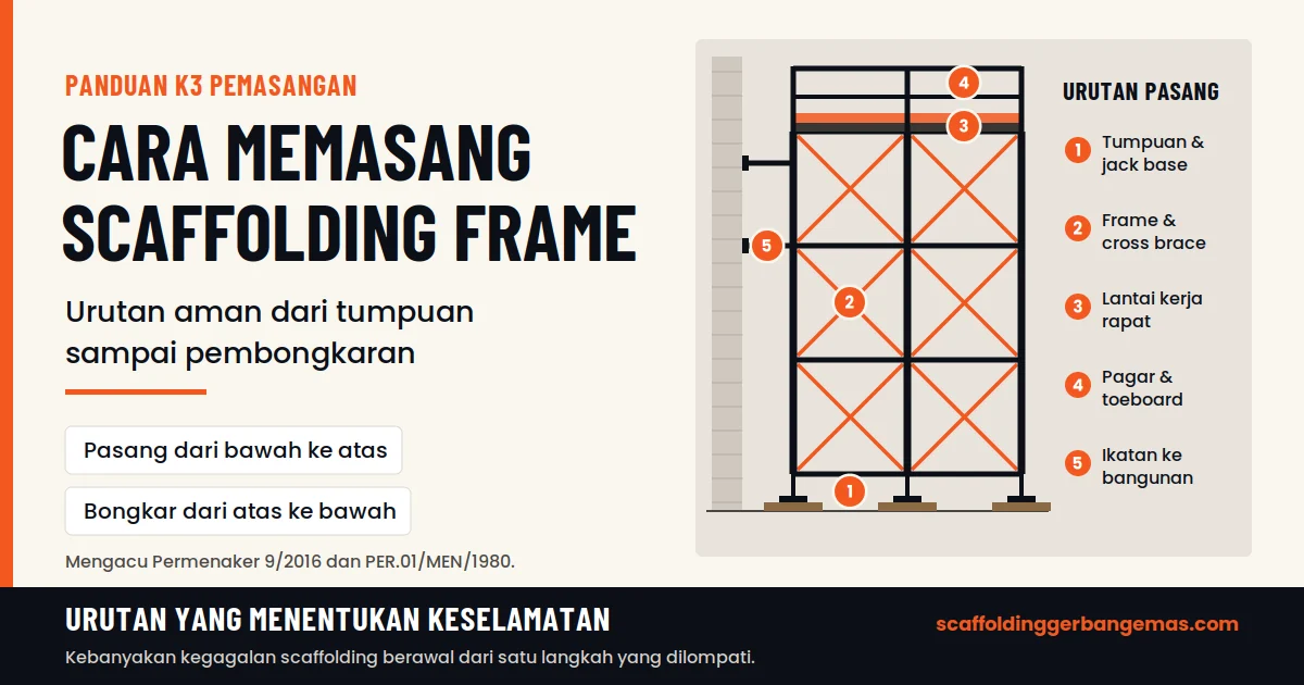 Cara memasang scaffolding frame dengan urutan aman: tumpuan dan jack base, frame dan cross brace, lantai kerja rapat, pagar dan toeboard, lalu ikatan ke bangunan