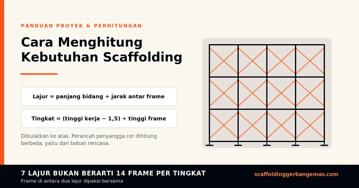 Enam parameter spesifikasi scaffolding sebelum memesan: dimensi rangka, diameter dan tebal dinding pipa, mutu baja, finishing permukaan, kelengkapan aksesori, dan dokumen material