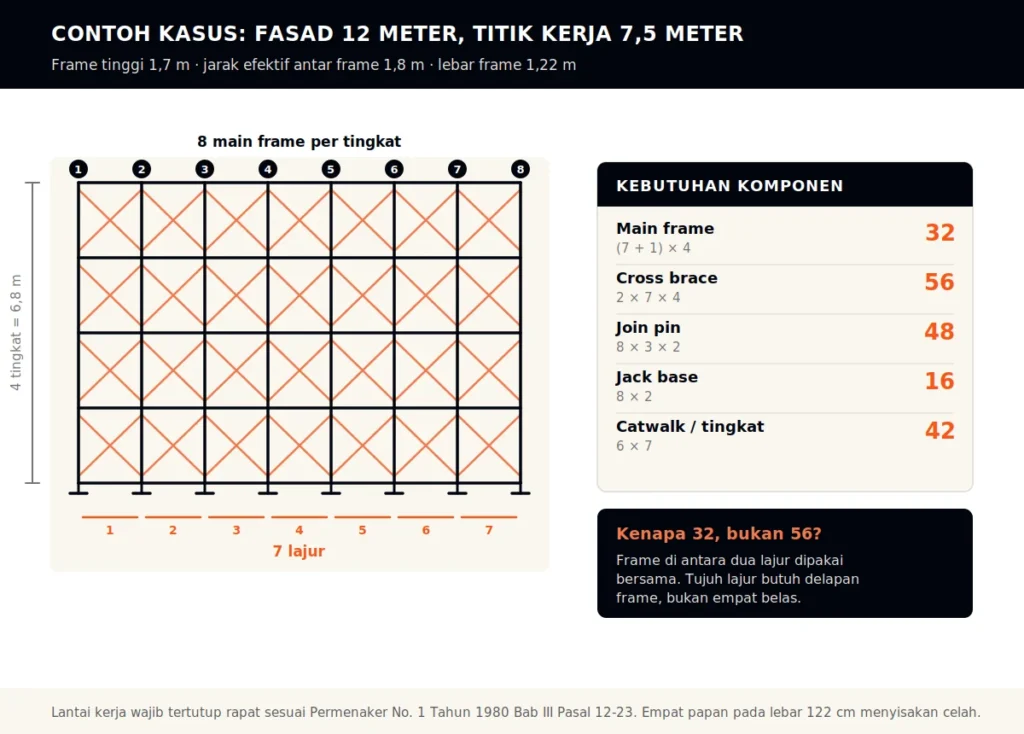 Contoh perhitungan scaffolding untuk fasad sepanjang 12 meter dengan titik kerja 7,5 meter, menghasilkan 7 lajur, 4 tingkat, 32 main frame, 56 cross brace, 48 join pin, 16 jack base, dan 42 catwalk per tingkat