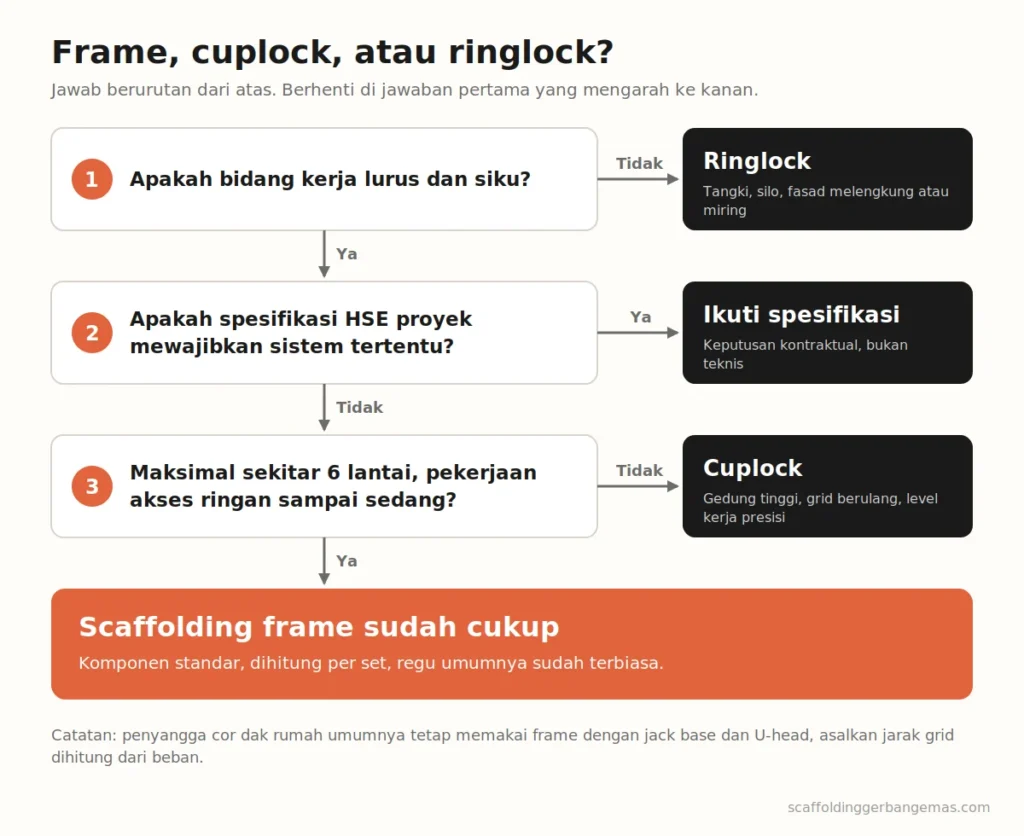 Alur memilih scaffolding frame, cuplock, atau ringlock berdasarkan bentuk bidang kerja, spesifikasi proyek, tinggi bangunan, dan jenis pekerjaan