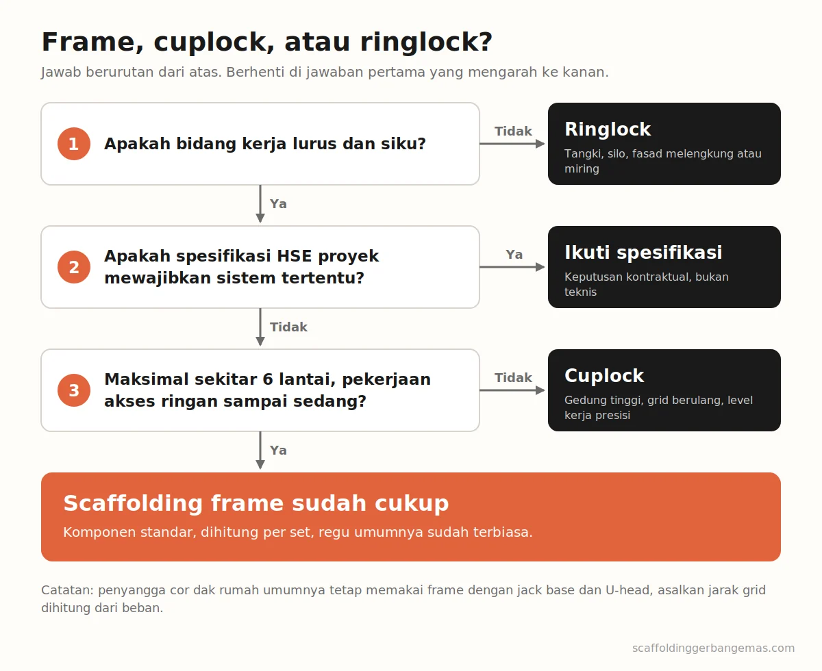 Alur memilih scaffolding frame, cuplock, atau ringlock berdasarkan bentuk bidang kerja, spesifikasi proyek, tinggi bangunan, dan jenis pekerjaan
