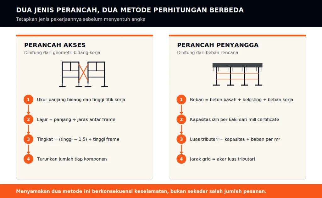 Perbandingan metode perhitungan perancah akses yang dihitung dari geometri bidang kerja dengan perancah penyangga bekisting yang dihitung dari beban rencana