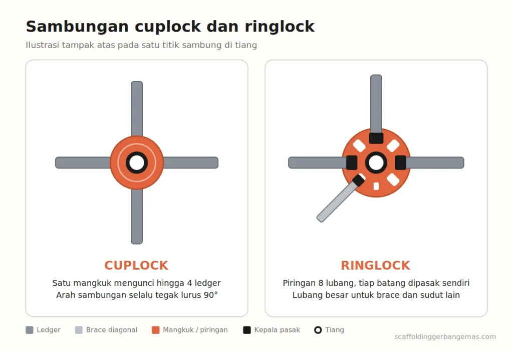 Perbandingan sambungan cuplock dan ringlock tampak atas: mangkuk cuplock mengunci empat ledger tegak lurus, piringan ringlock berlubang delapan menerima ledger dan brace bersudut