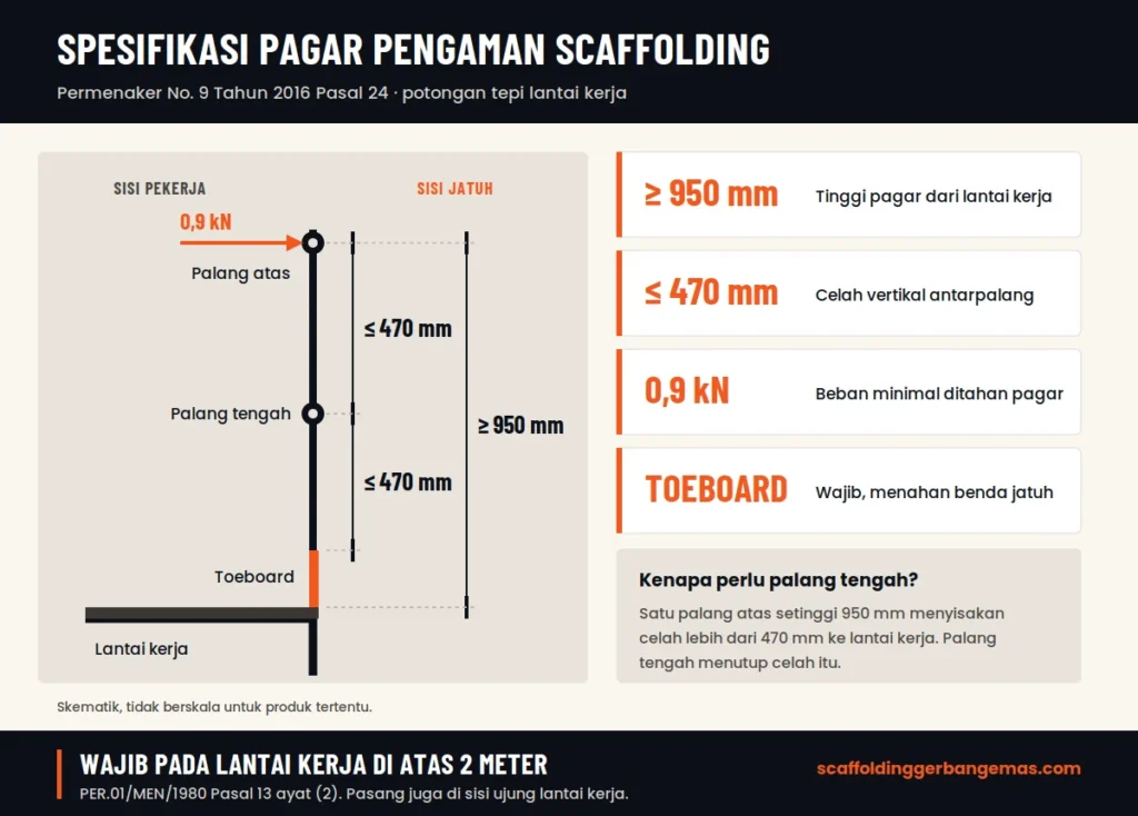 Spesifikasi pagar pengaman scaffolding menurut Permenaker No. 9 Tahun 2016 Pasal 24: tinggi minimal 950 mm, celah vertikal maksimal 470 mm, menahan beban minimal 0,9 kN, dan dilengkapi toeboard, dengan palang tengah untuk menutup celah
