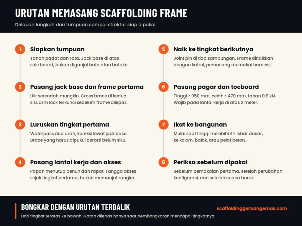 Delapan langkah memasang scaffolding frame: siapkan tumpuan, pasang jack base dan frame pertama, luruskan tingkat pertama, pasang lantai kerja dan akses, naik tingkat, pasang pagar dan toeboard, ikat ke bangunan, dan periksa sebelum dipakai, dengan pembongkaran memakai urutan terbalik