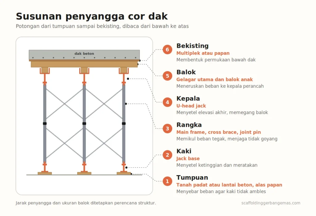 Setelah tabel di H2 "Susunan penyangga dari bawah ke atas"